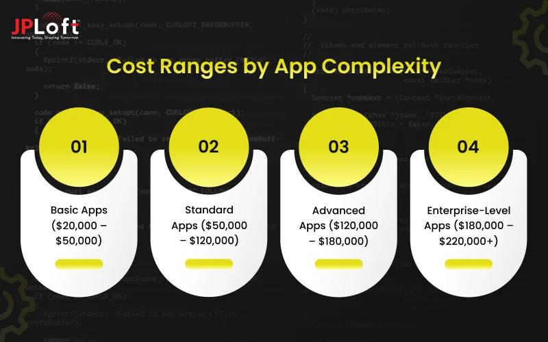 Cost Ranges by App Complexity